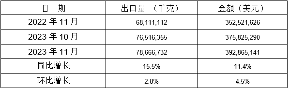 表 8：2023年11月同比、環(huán)比出口情況