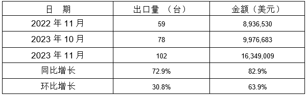 表 10：2023年11月同比、環(huán)比出口情況