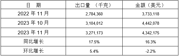 表 12：2023年11月同比、環(huán)比出口情況