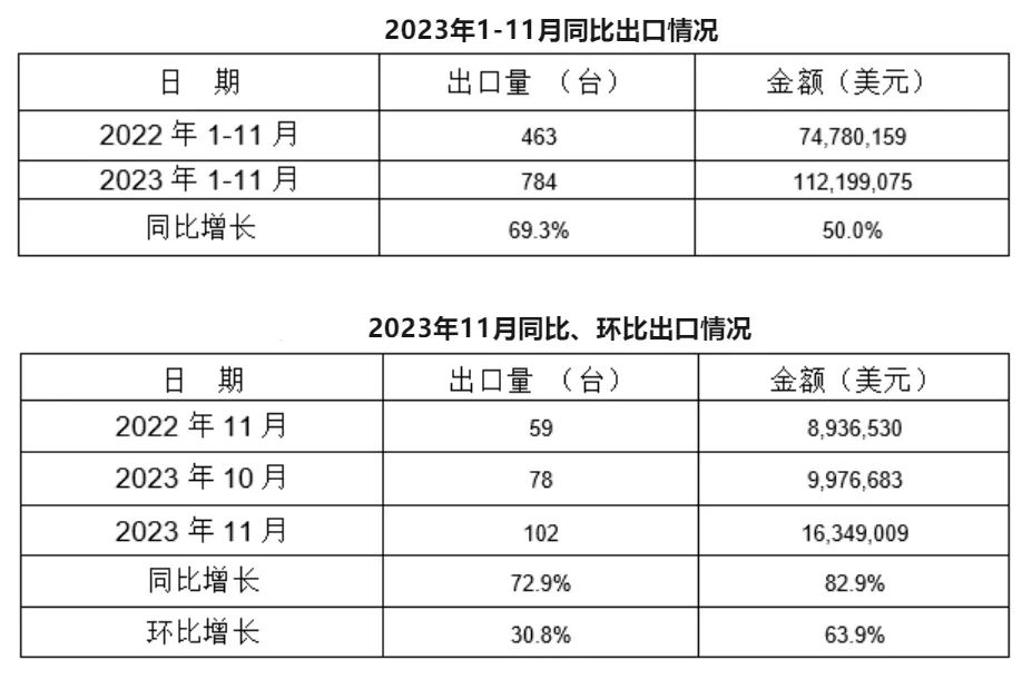11月，我國冷室壓鑄機(jī)出口102臺(tái)，同比增長72.9%，環(huán)比增長30.8%