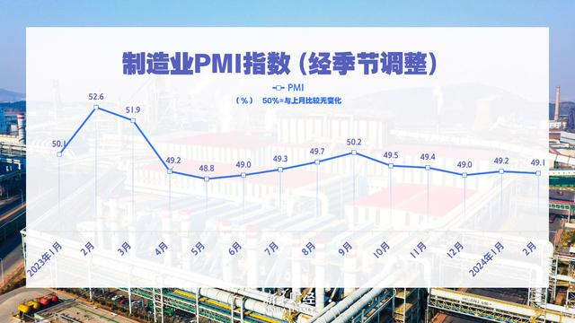 中國2月份制造業(yè)PMI略降 經濟延續(xù)恢復態(tài)勢