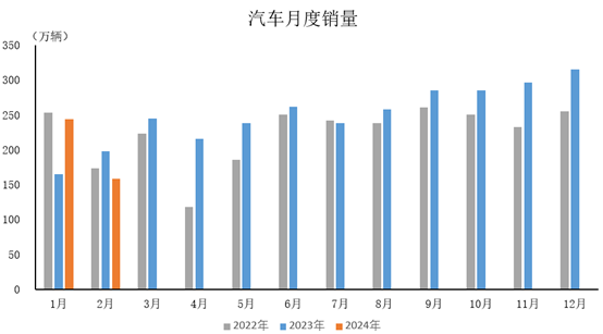2月中國汽車市場受春節(jié)影響產銷下滑，新能源板塊顯現(xiàn)韌性