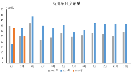 2024年2月，商用車產(chǎn)銷分別完成23.3萬輛和25.1萬輛