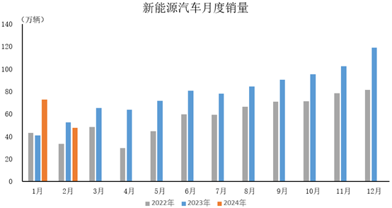 2024年2月，新能源汽車產(chǎn)銷分別完成46.4萬輛和47.7萬輛