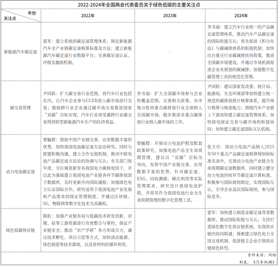 2022-2024年全國兩會(huì)代表委員關(guān)于綠色低碳的主要關(guān)注點(diǎn) 2022-2024年全國兩會(huì)代表委員關(guān)于綠色低碳的主要關(guān)注點(diǎn)