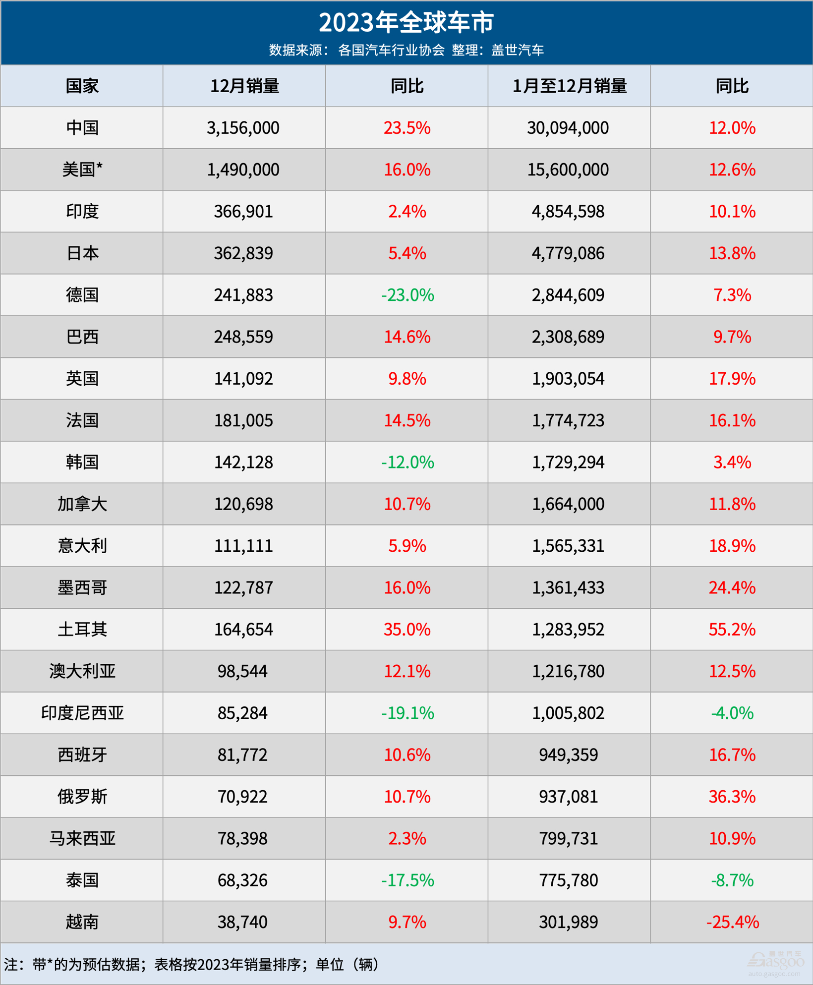 2023全球車市：中國連續(xù)15年第一
