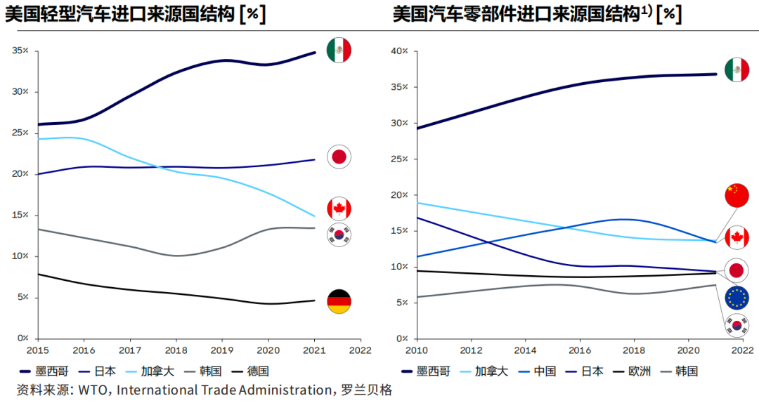 墨西哥一直被定位為與美國汽車外貿相關度最高的企業(yè)