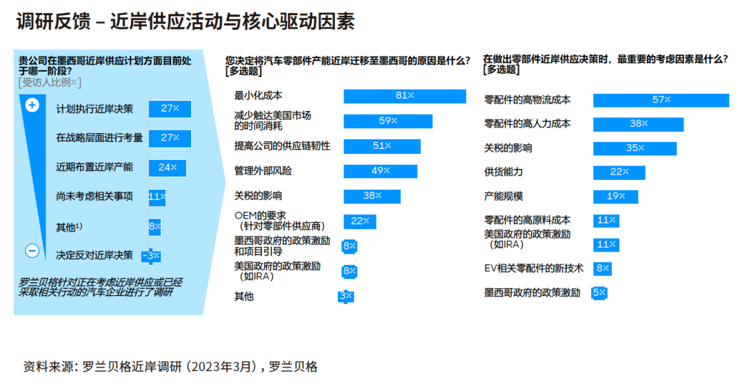78%的受訪企業(yè)已經執(zhí)行、正在進行或正在評估建立墨西哥近岸供應中心的相關舉措