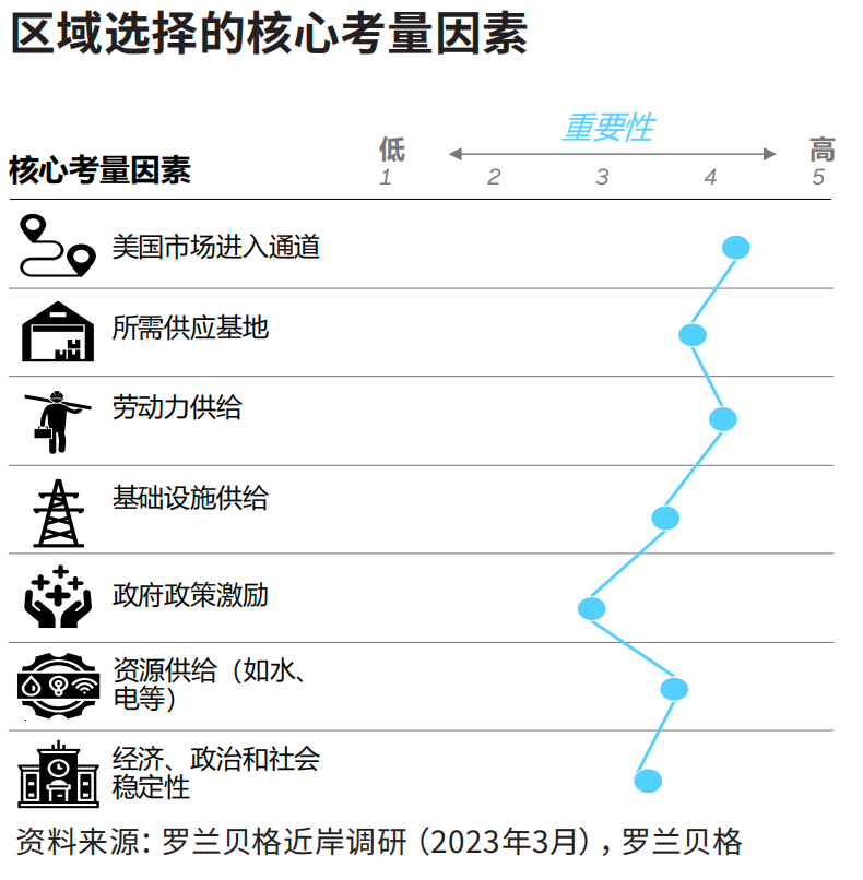 物流、勞動力和土地供應成為企業(yè)墨西哥建廠選址的首要考慮要素