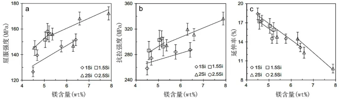 Mg、Si含量對(duì)Al-Mg-Si壓鑄鋁合金鑄態(tài)力學(xué)性能的影響