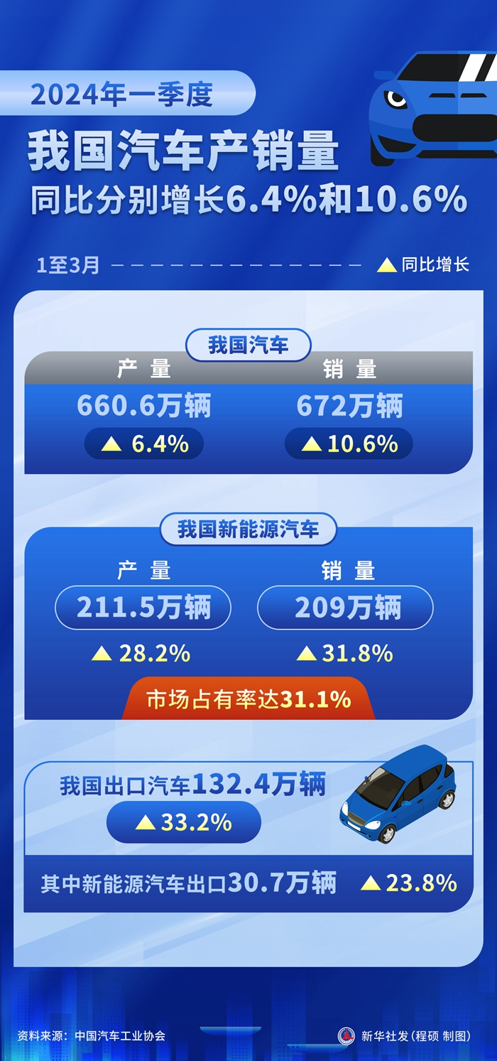 中國一季度汽車產(chǎn)銷量均超660萬輛