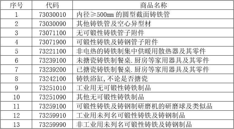 13個(gè)稅則號(hào)黑色鑄件出口情況