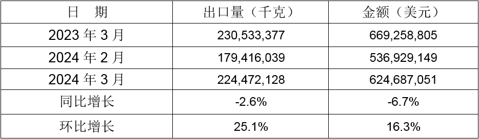 2024年3月同比、環(huán)比出口情況
