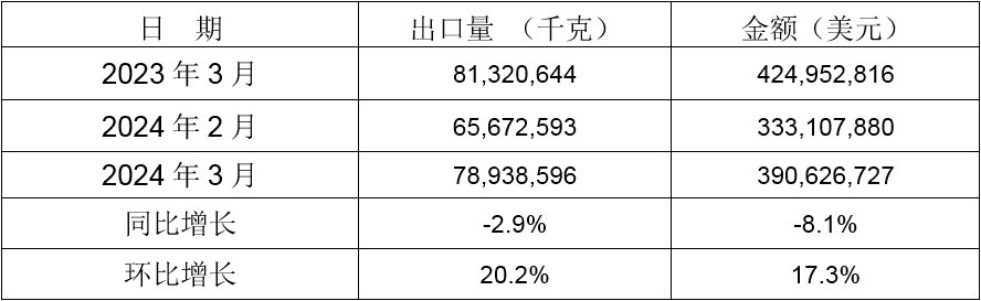 2024年3月同比、環(huán)比出口情況