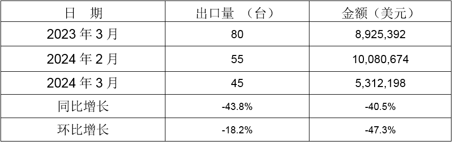 2024年3月同比、環(huán)比出口情況