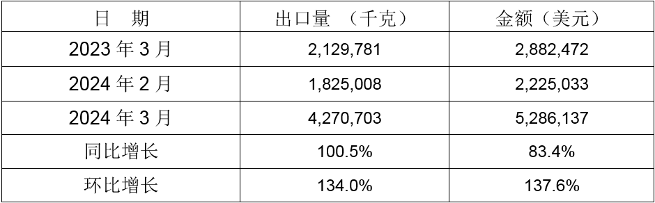 2024年3月同比、環(huán)比出口情況