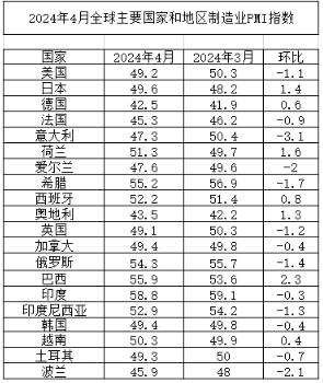 2024年4月全球主要國(guó)家和地區(qū)制造業(yè)PII指數(shù)