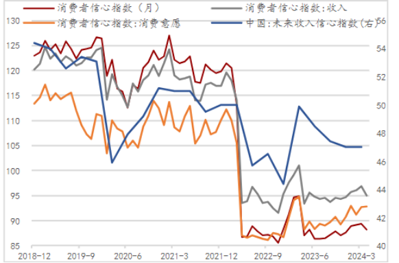 居民消費信心尚未修復(fù)，收入信心轉(zhuǎn)弱