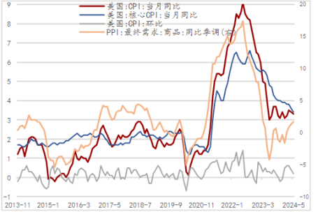 美國降息空間受限，大選牽動全球局勢