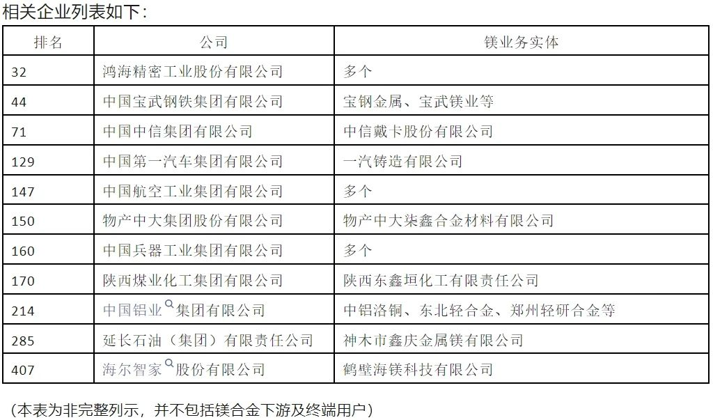 數(shù)十家世界500強企業(yè)進入鎂產(chǎn)業(yè)