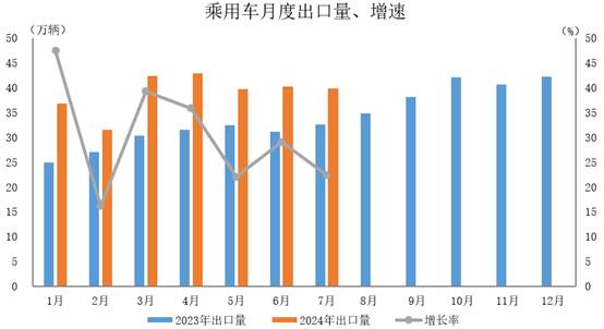 環(huán)比下降1%，同比增長22.4%。