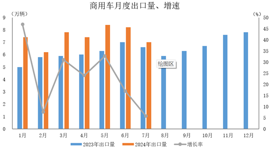 商用車出口52.4萬輛，同比增長22.6%。