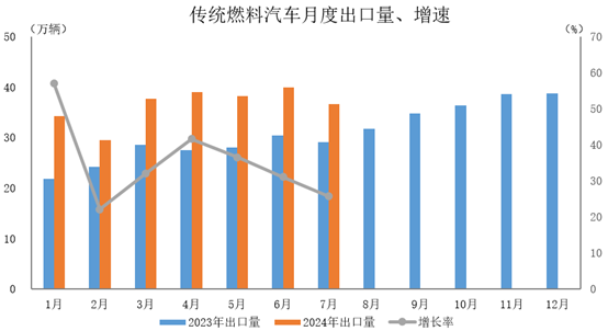 傳統(tǒng)燃料汽車出口36.6萬輛，環(huán)比下降8.3%