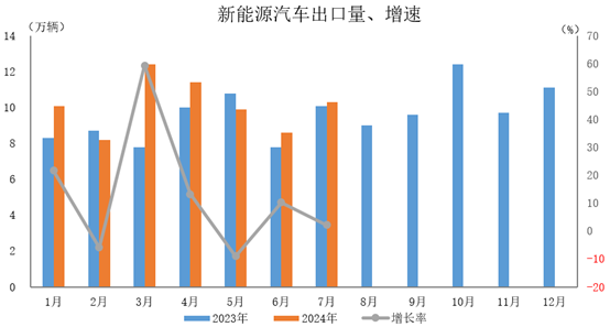 新能源汽車出口10.3萬輛，環(huán)比增長20.6%，同比增長2.2%。