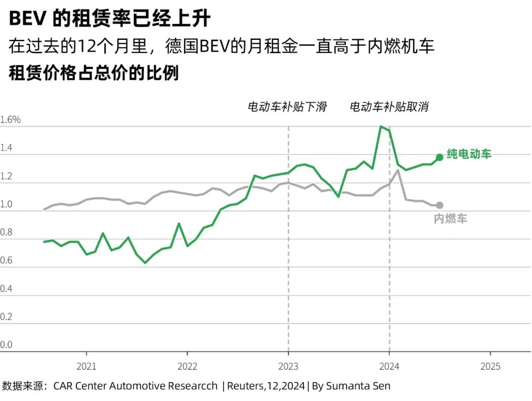 在過去的12個月里，德國BEV的月租金一直高于內燃機車租賃價格占總價的比例