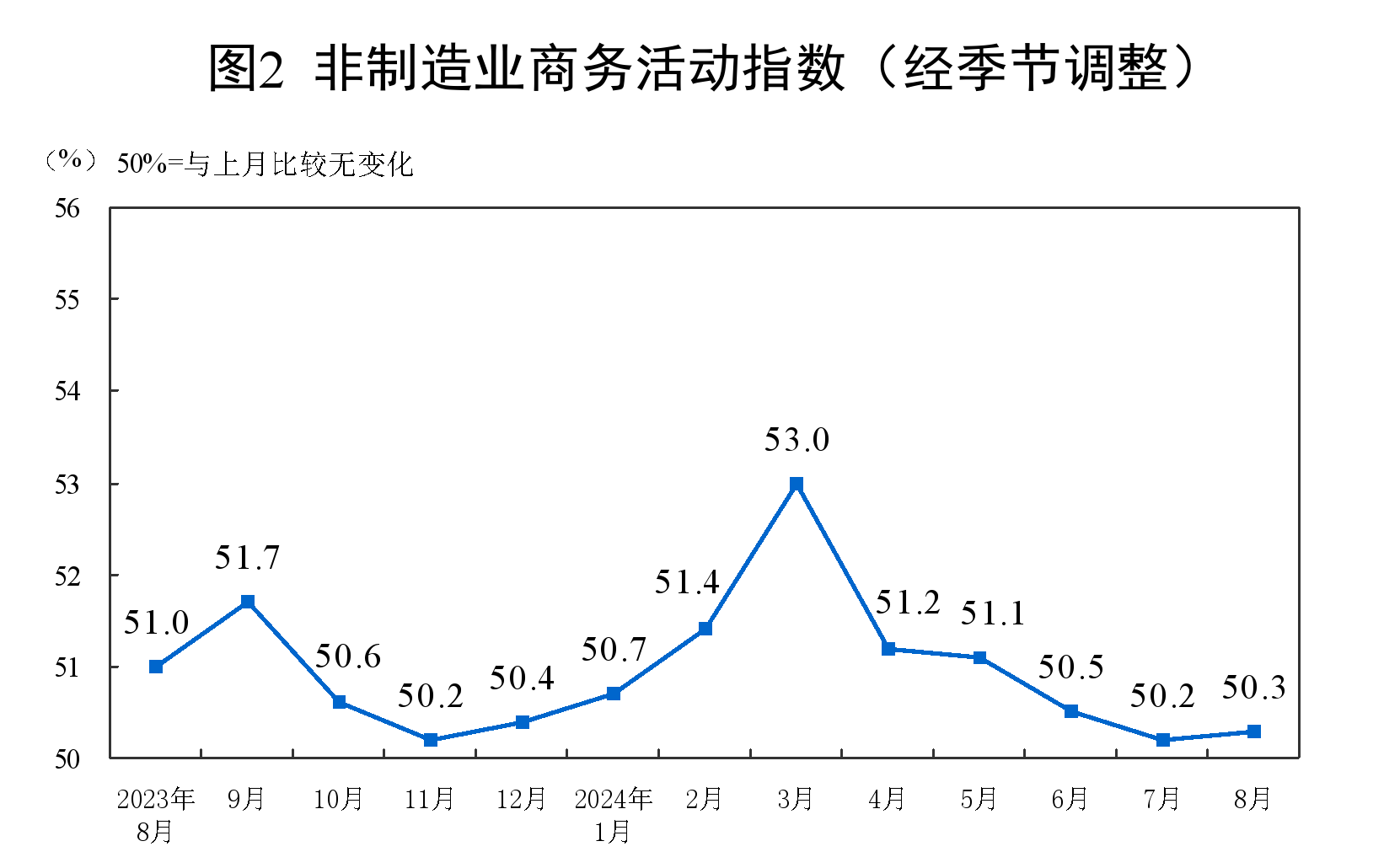非制造業(yè)商務(wù)活動(dòng)指數(shù)