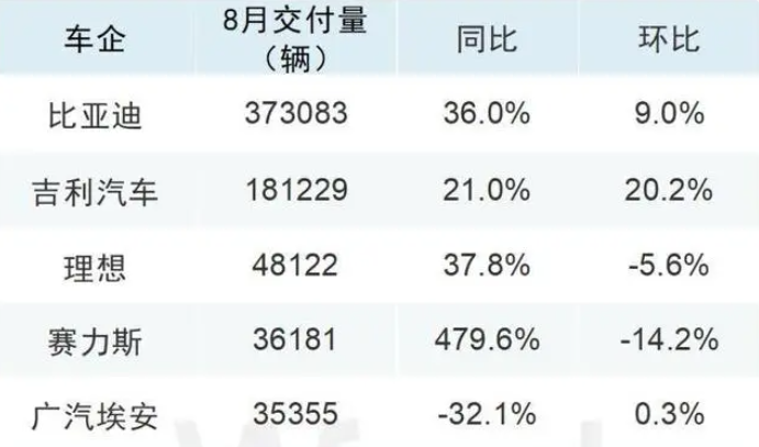 8月車企成績單出爐，比亞迪再創(chuàng)新高