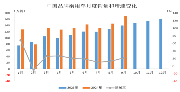 2024年9月中國(guó)品牌乘用車銷售情況簡(jiǎn)析