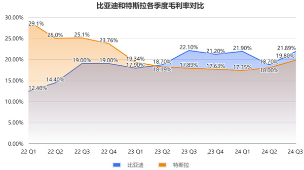 比亞迪單季營(yíng)收超越特斯拉，利潤(rùn)仍有差距