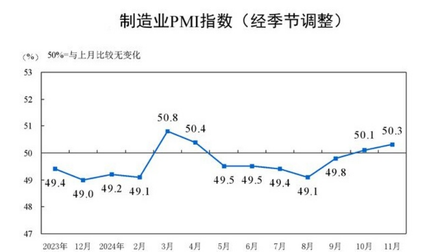 11月制造業(yè)PMI為51.5%（國家統(tǒng)計局統(tǒng)計為50.3%）：供需雙增、外需回暖