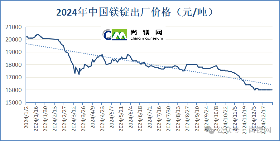 2024年中國鎂價(jià)大幅回落，年末觸底伴隨鎂鋁比值創(chuàng)新低