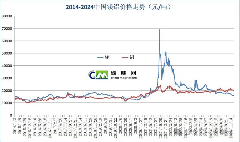 2024年中國鎂價大幅回落，年末觸底伴隨鎂鋁比值創(chuàng)新低