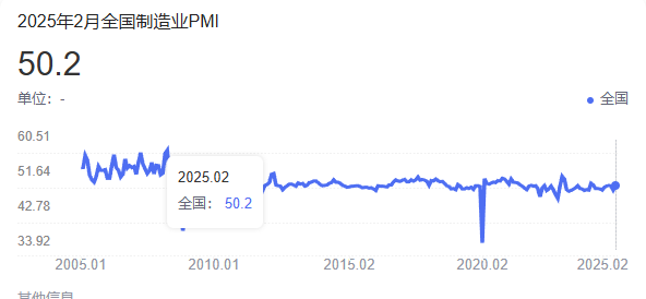 中國2月制造業(yè)PMI強(qiáng)勢回升