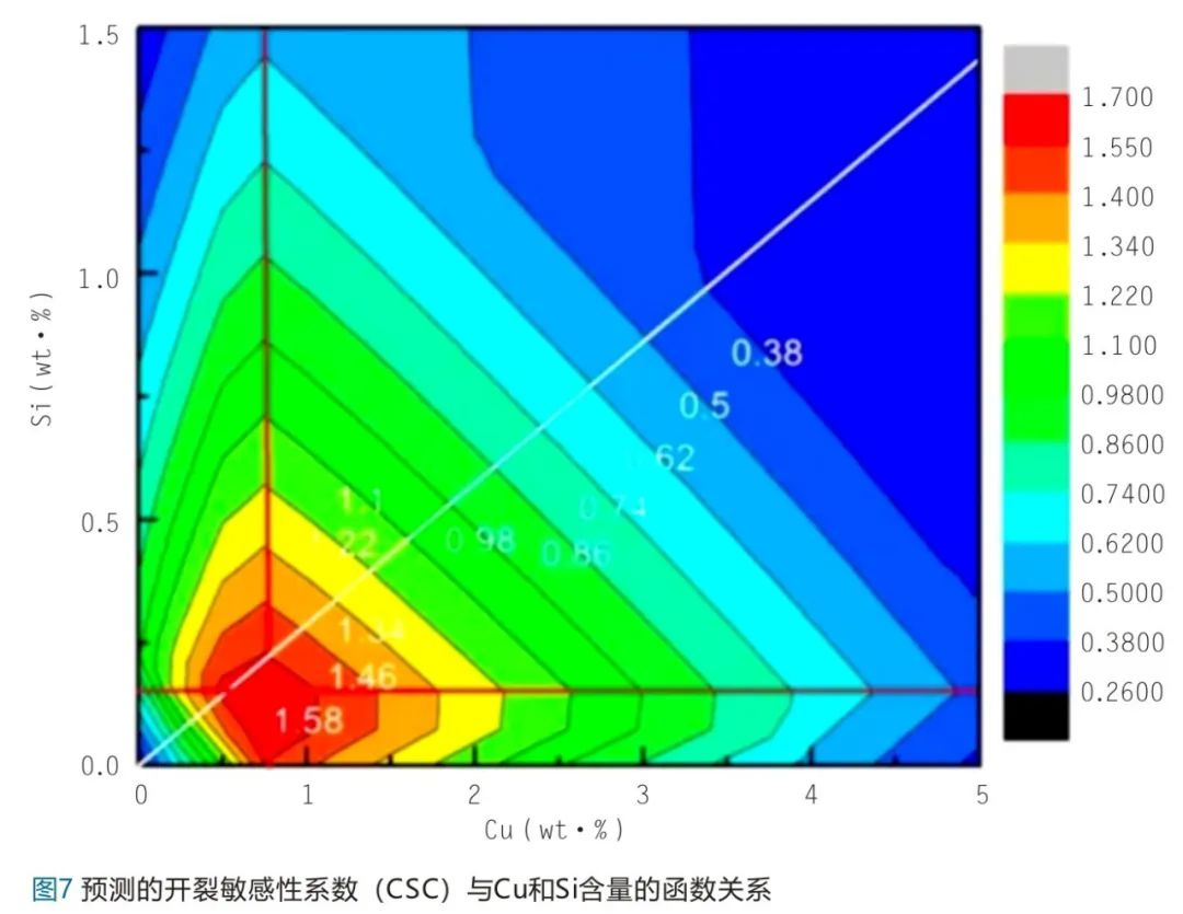 預(yù)測的開裂敏感性系數(shù)(CSC)與Cu和Si含量的函數(shù)關(guān)系