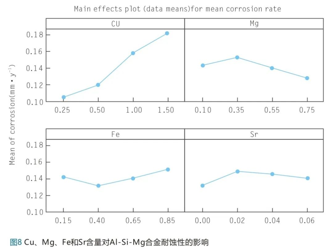Cu、Mg、Fe和Sr含量對A1-Si-Mg合金耐蝕性的影響