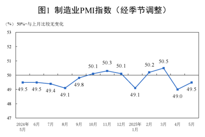 中國5月制造業(yè)PMI上升0.5個(gè)百分點(diǎn)