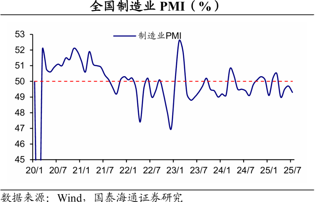 中國(guó)7月PMI回落，反內(nèi)卷解讀